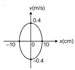 Question image for The plot of velocity (v) versus displacement (x)